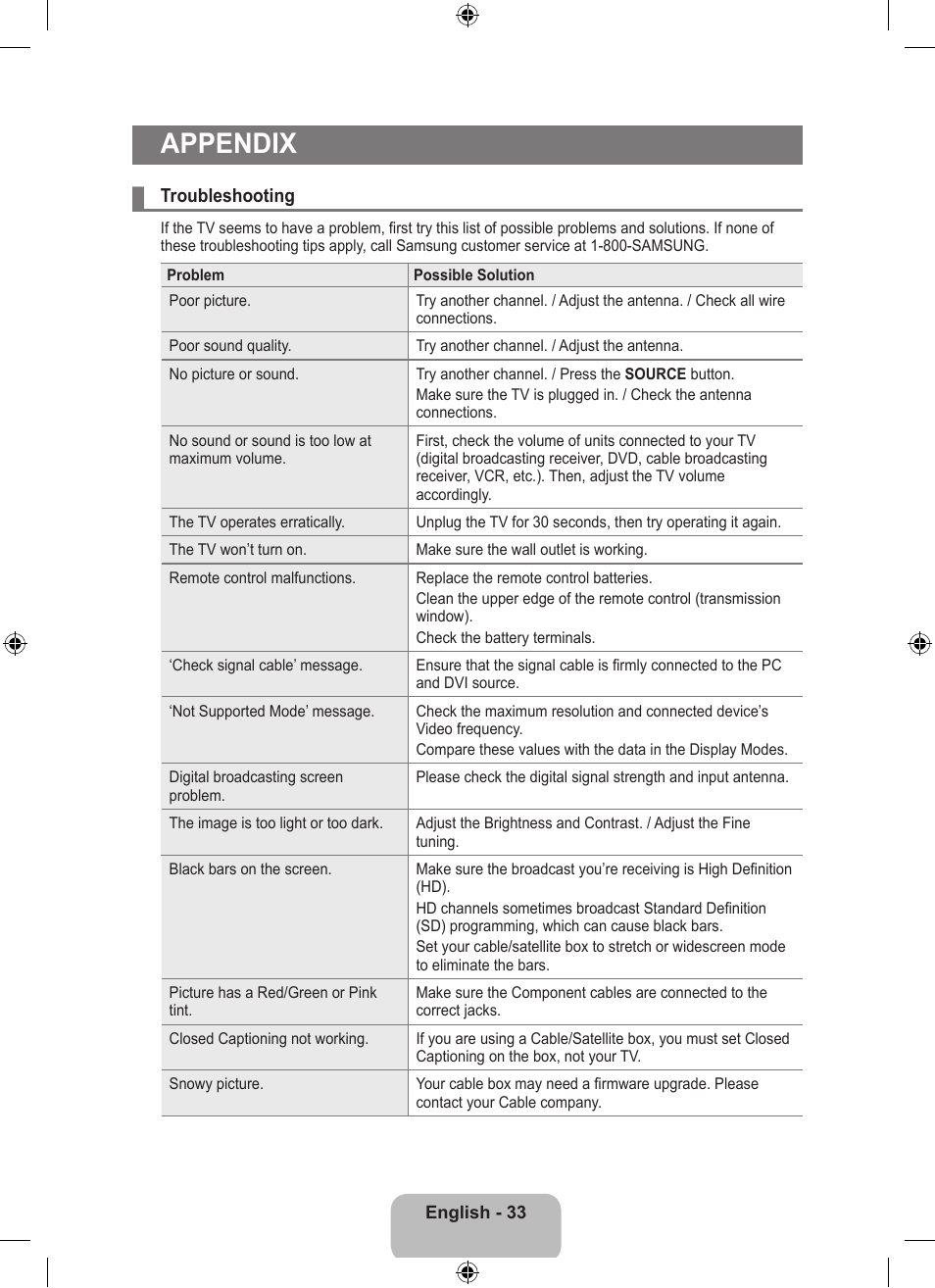 Appendix, Troubleshooting | Samsung LS23EMNKUY-ZA User Manual | Page 35 / 79