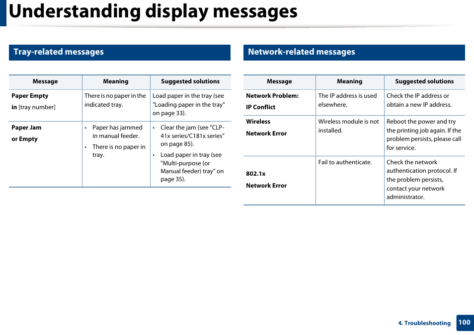 Understanding display messages, Tray-related messages, Network-related messages | Samsung SL-C1810W-XAA User Manual | Page 100 / 308
