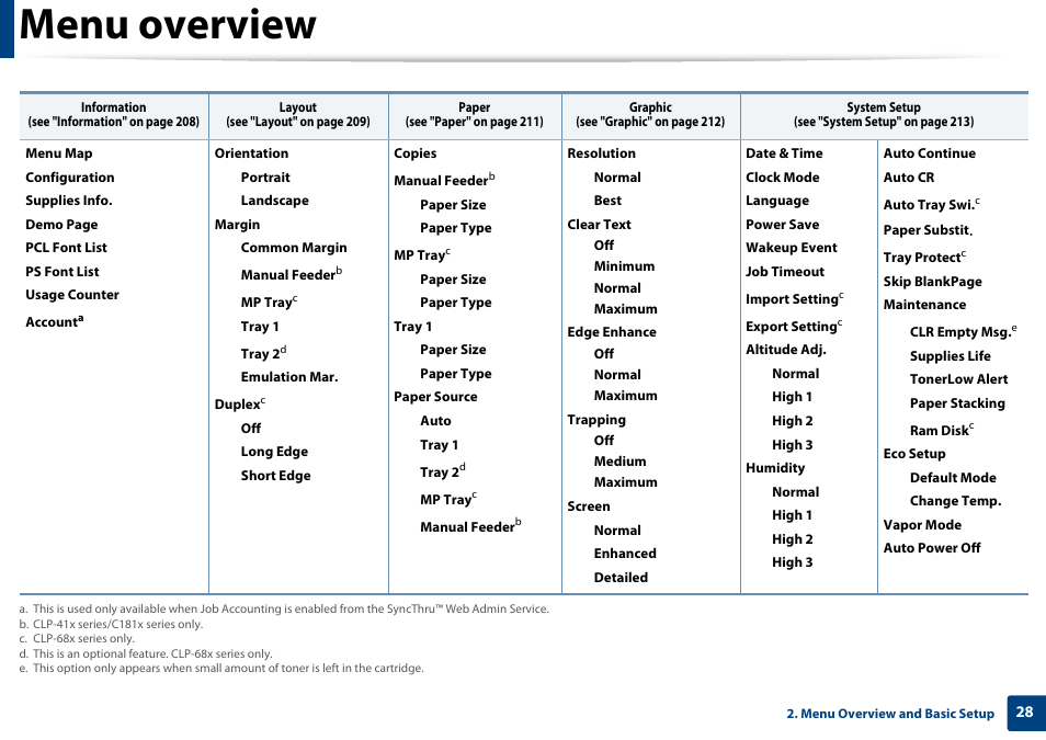 Menu overview | Samsung SL-C1810W-XAA User Manual | Page 28 / 308