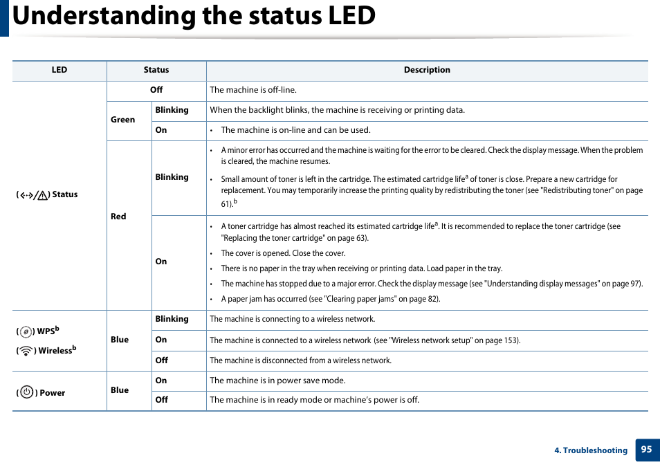 Understanding the status led | Samsung SL-C1810W-XAA User Manual | Page 95 / 308