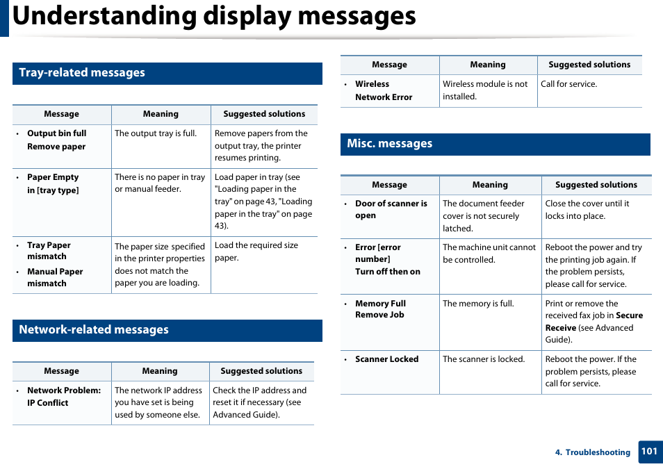 Understanding display messages, Tray-related messages, Network-related messages | Misc. messages | Samsung SCX-4729FW-XAA User Manual | Page 101 / 317