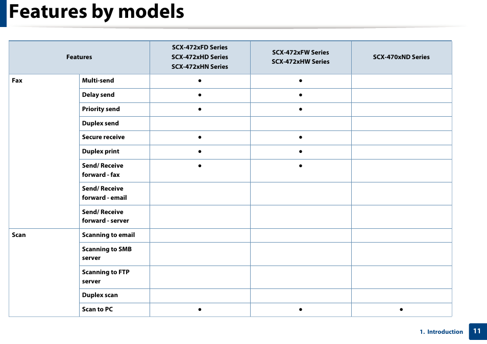 Features by models | Samsung SCX-4729FW-XAA User Manual | Page 11 / 317