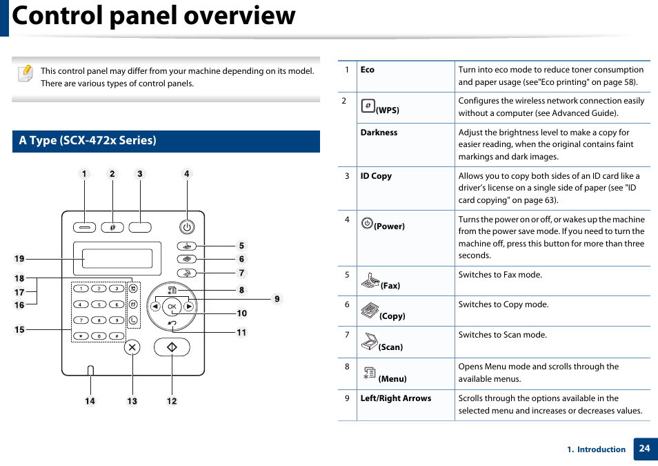 Control panel overview, A type (scx-472x series) | Samsung SCX-4729FW-XAA User Manual | Page 24 / 317