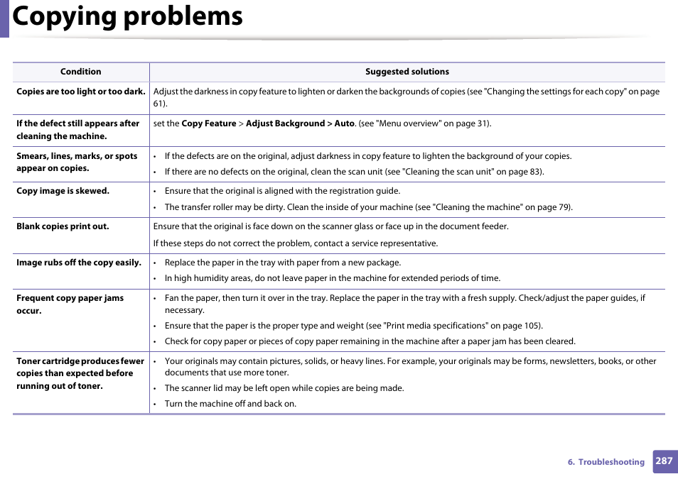 Copying problems | Samsung SCX-4729FW-XAA User Manual | Page 287 / 317