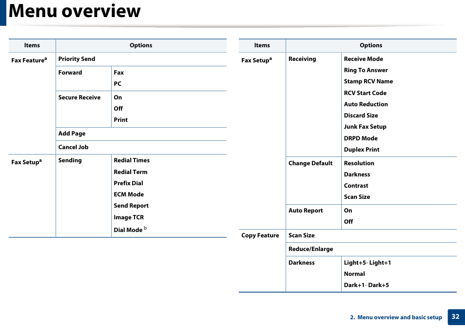 Menu overview | Samsung SCX-4729FW-XAA User Manual | Page 32 / 317