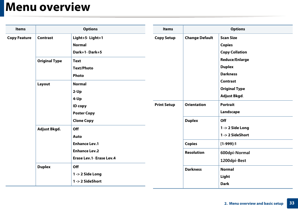 Menu overview | Samsung SCX-4729FW-XAA User Manual | Page 33 / 317