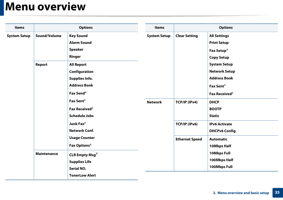 Menu overview | Samsung SCX-4729FW-XAA User Manual | Page 35 / 317