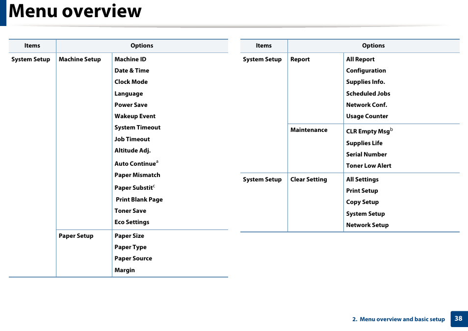 Menu overview | Samsung SCX-4729FW-XAA User Manual | Page 38 / 317