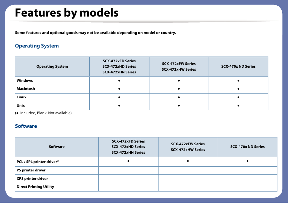 Features by models, Operating system, Software | Samsung SCX-4729FW-XAA User Manual | Page 7 / 317