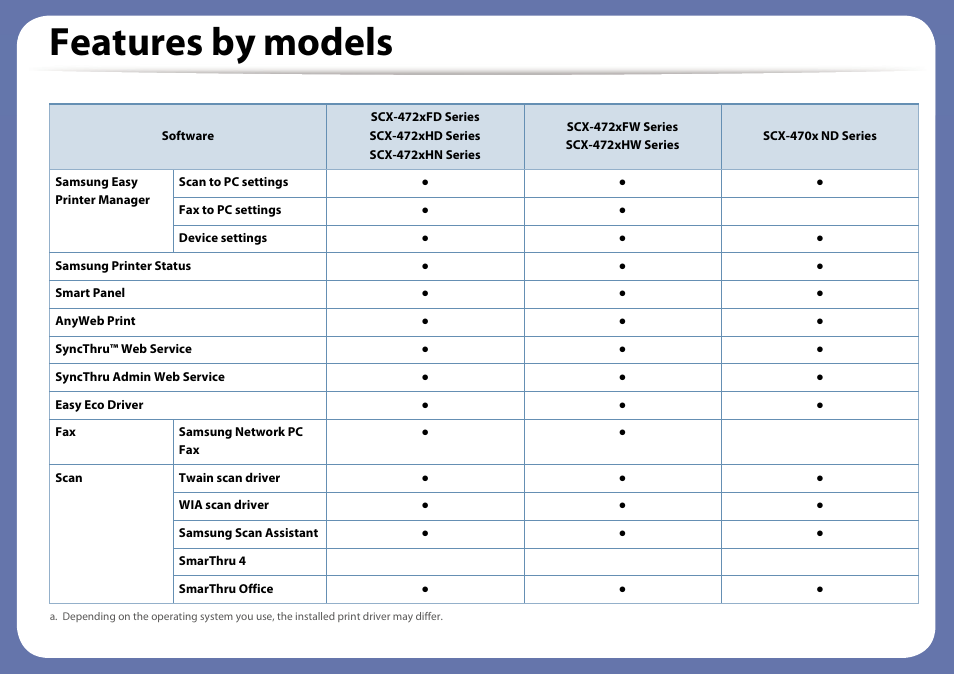 Features by models | Samsung SCX-4729FW-XAA User Manual | Page 8 / 317