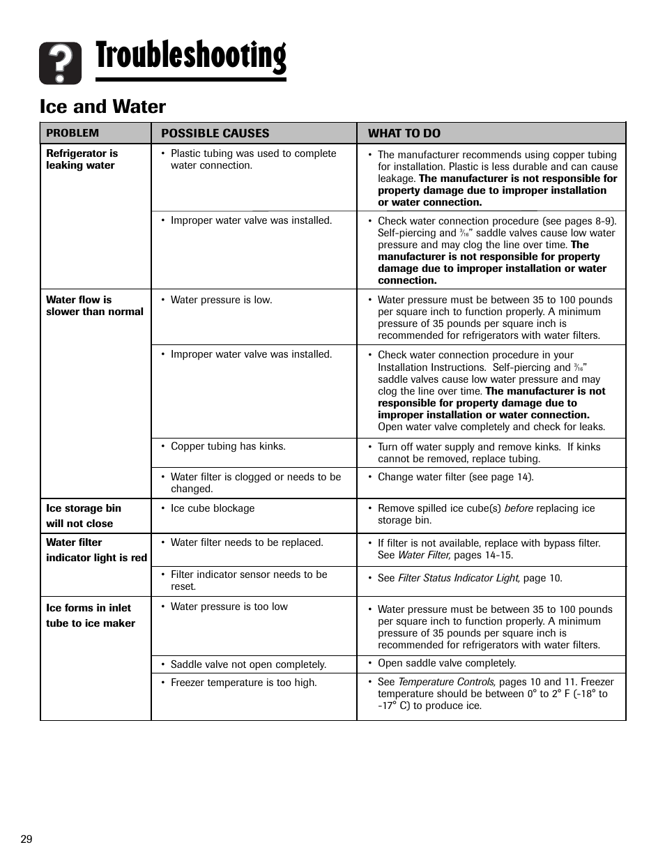 Troubleshooting, Ice and water | Amana AFI2538AEW User Manual | Page 30 / 96