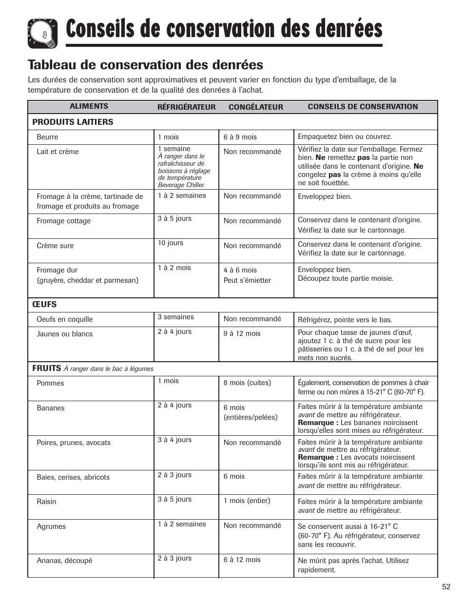 Conseils de conservation des denrées, Tableau de conservation des denrées | Amana AFI2538AEW User Manual | Page 53 / 96