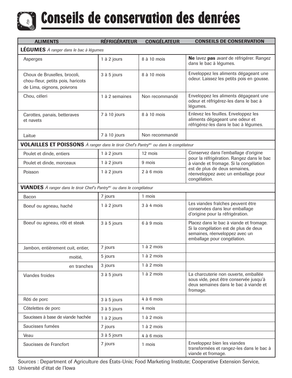 Conseils de conservation des denrées | Amana AFI2538AEW User Manual | Page 54 / 96