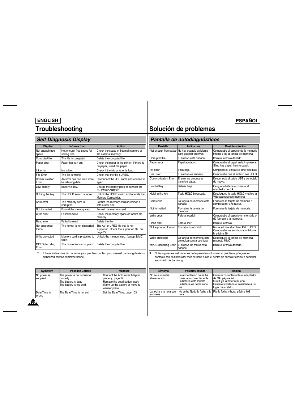 Troubleshooting, Solución de problemas, Self diagnosis display | Pantalla de autodiagnósticos, English español | Samsung SC-MM10S-XAA User Manual | Page 130 / 139