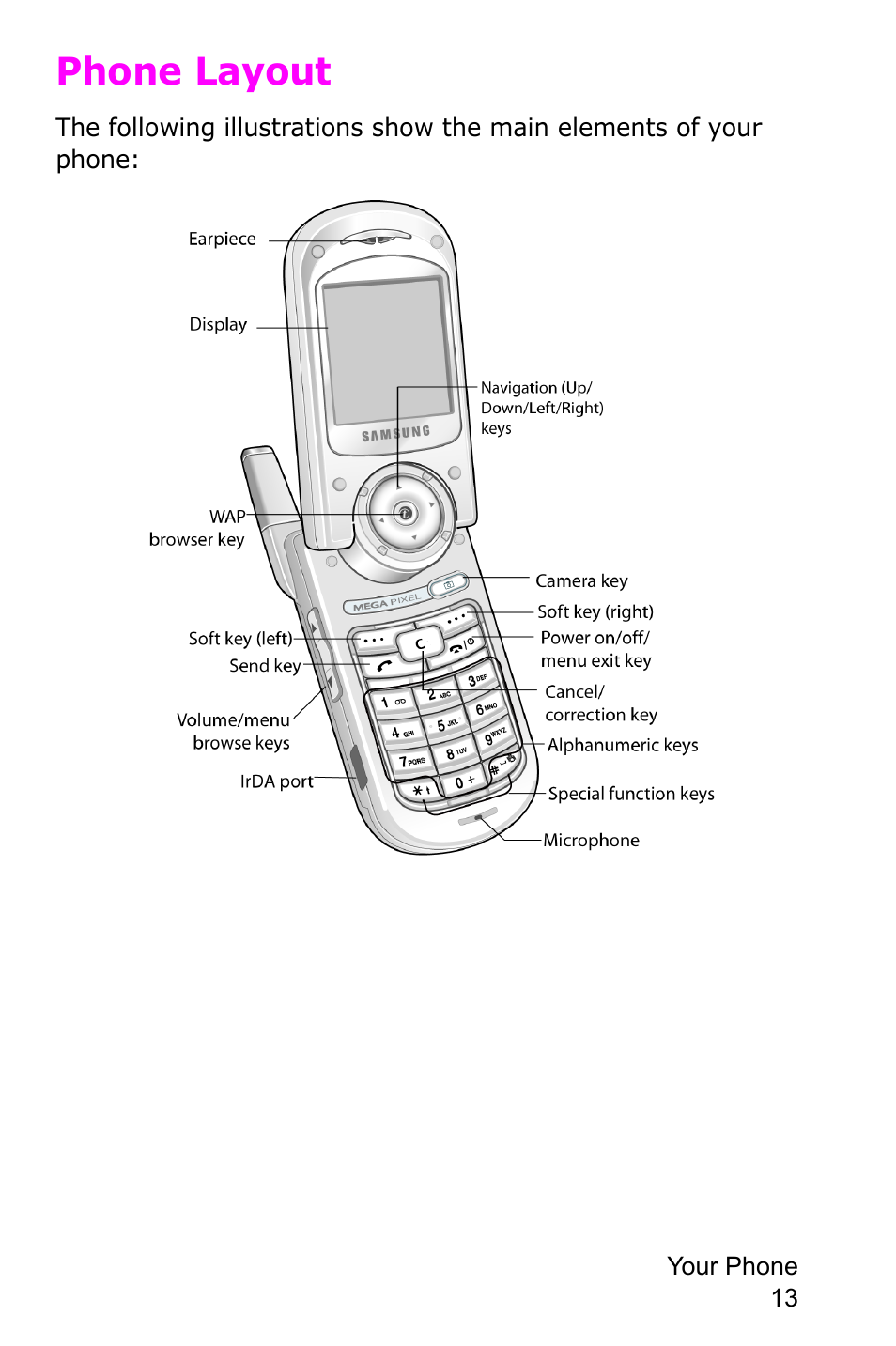 Phone layout | Samsung SGH-P735MSATMB User Manual | Page 14 / 193