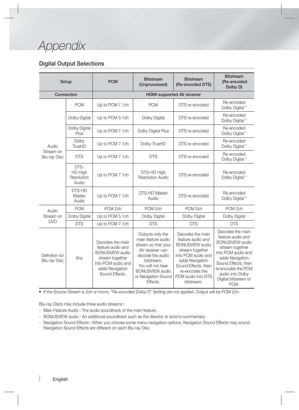 Appendix, Digital output selections | Samsung HT-F9730W-ZA User Manual | Page 54 / 61
