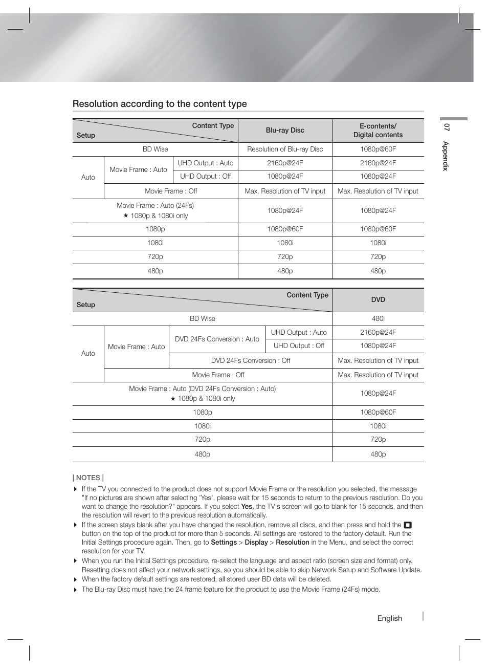 Troubleshooting, Resolution according to the content type | Samsung HT-F9730W-ZA User Manual | Page 55 / 61
