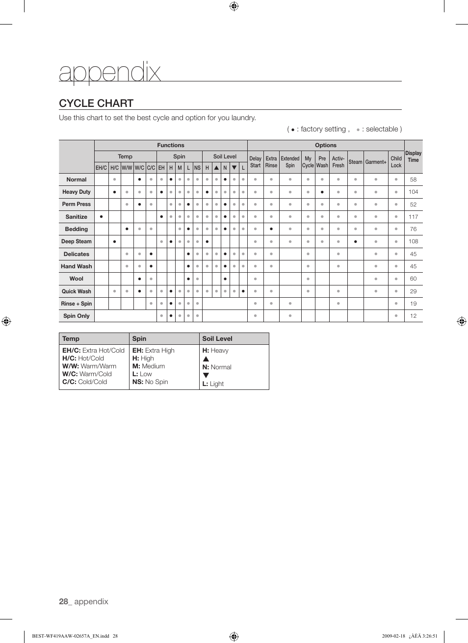 Appendix, Cycle chart | Samsung WF419AAU-XAA User Manual | Page 28 / 32