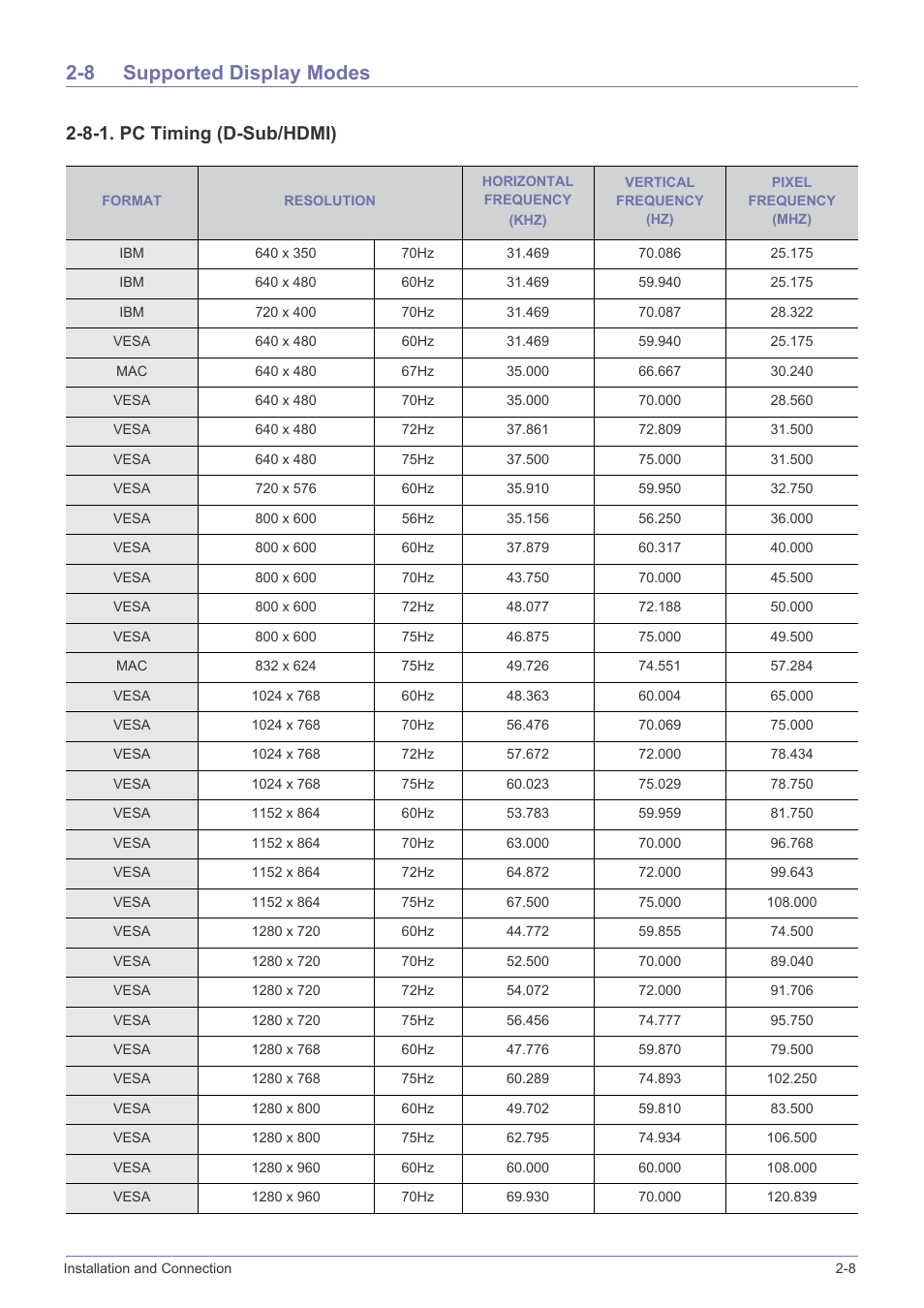 8 supported display modes, Supported display modes -8, 8-1. pc timing (d-sub/hdmi) | Samsung SP2553XWX-ZA User Manual | Page 21 / 89