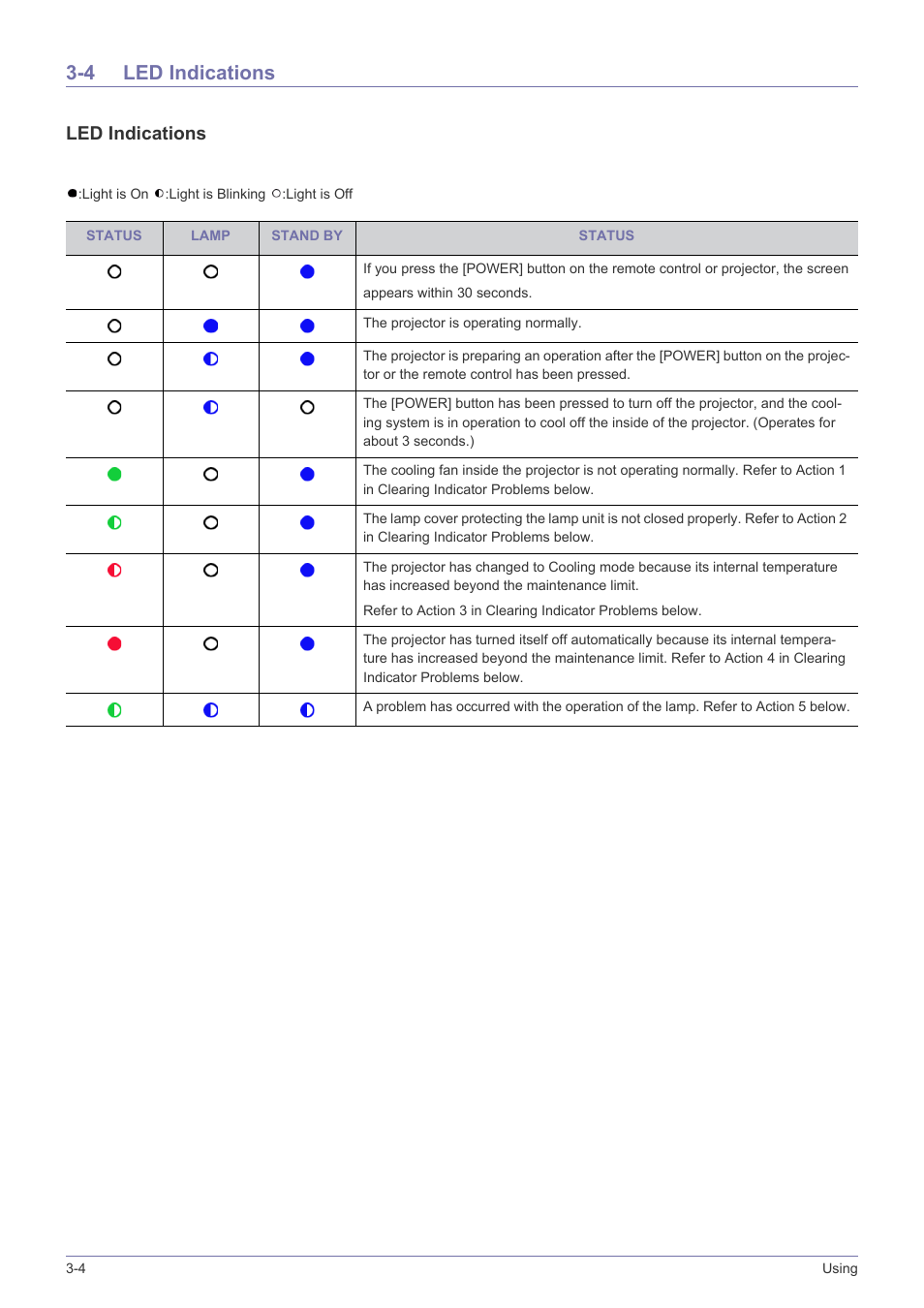 4 led indications, Led indications -4, Led indications | Samsung SP2553XWX-ZA User Manual | Page 40 / 89