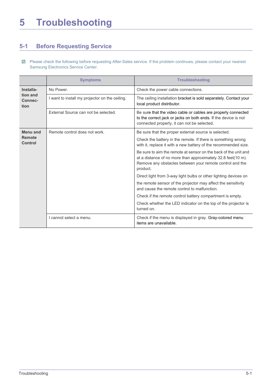 5 troubleshooting, 1 before requesting service, Troubleshooting | Before requesting service -1 | Samsung SP2553XWX-ZA User Manual | Page 72 / 89