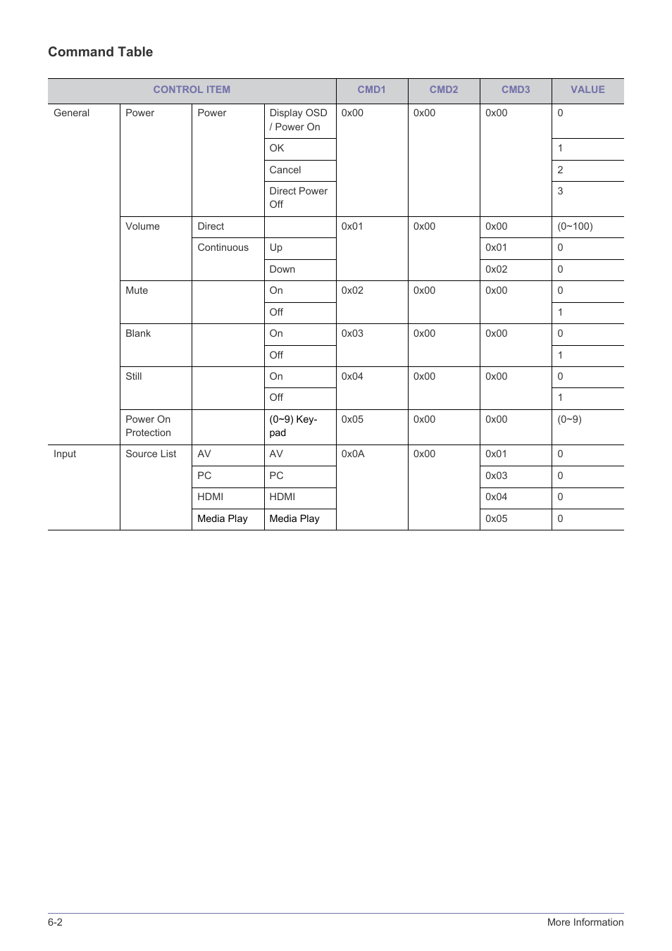 Command table | Samsung SP2553XWX-ZA User Manual | Page 79 / 89