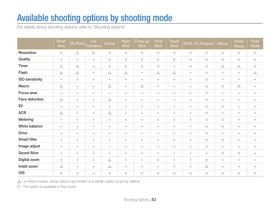 Available shooting options by shooting mode | Samsung EC-MV800ZBPBUS User Manual | Page 83 / 146