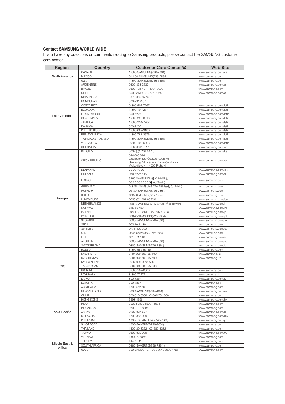 Contact samsung world wide, Center, Region country customer care center web site | Samsung DVD-1080P8-XAA User Manual | Page 62 / 103