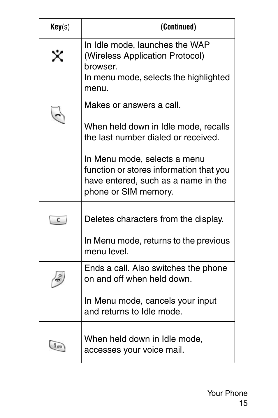 Samsung SGH-E317CSACIN User Manual | Page 15 / 224