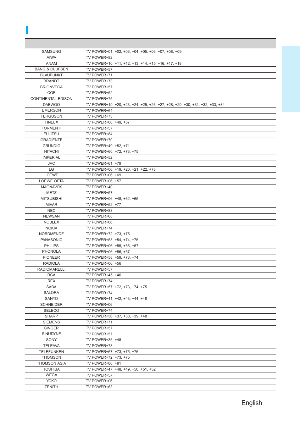 Getting started, English - 15, Controllable tv codes | Brand code | Samsung BD-P1200-XAA User Manual | Page 16 / 56