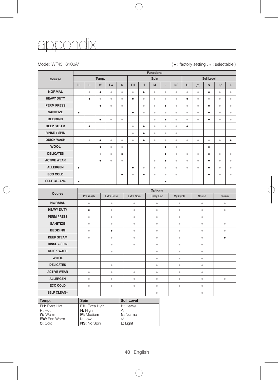 Appendix | Samsung WF45H6300AW-A2 User Manual | Page 40 / 144