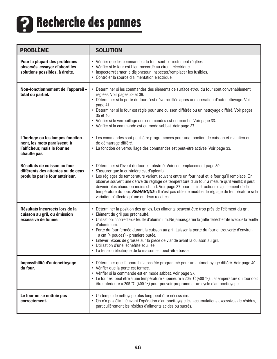 Recherche des pannes | Amana 8113P596-60 User Manual | Page 47 / 76