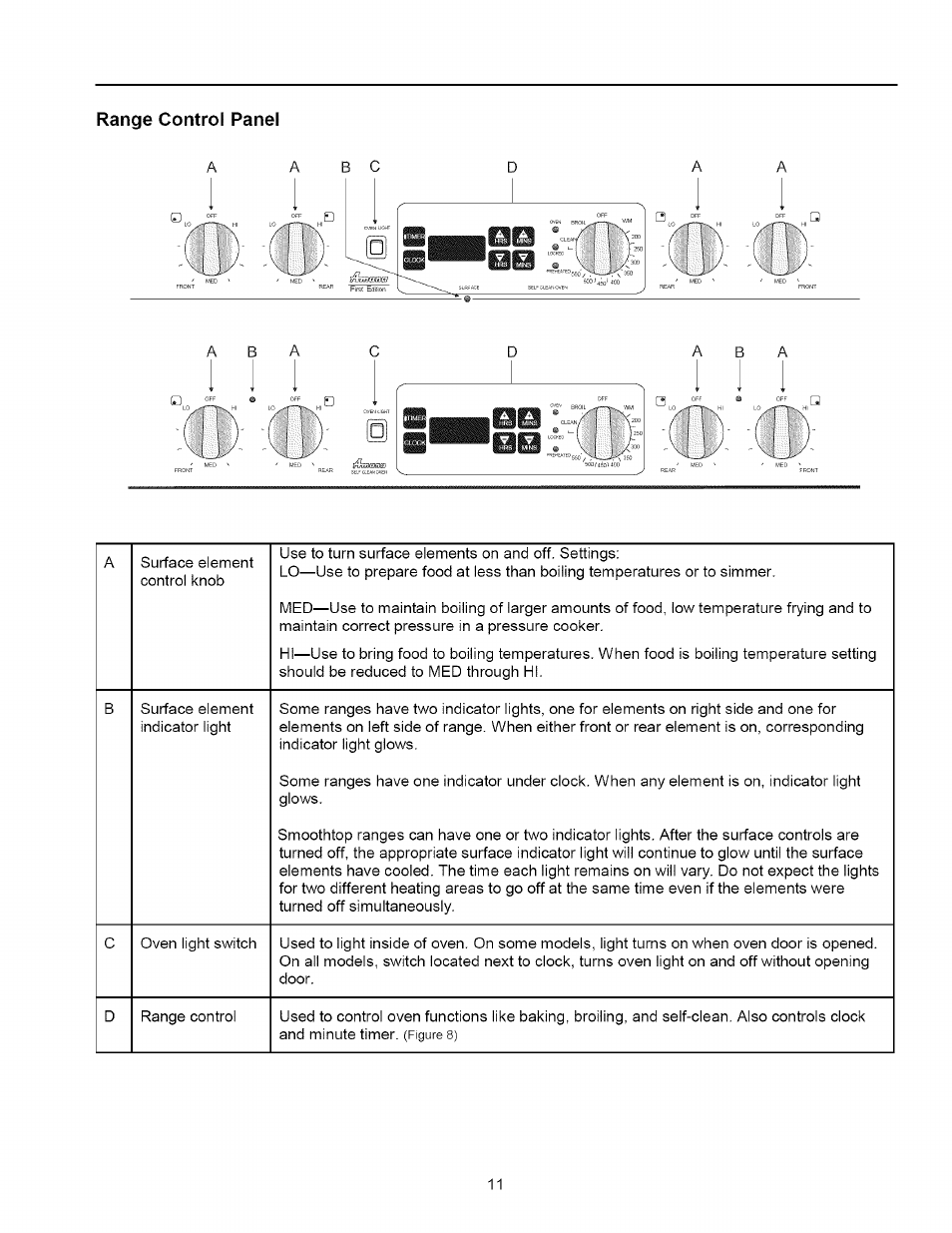 Range control panel | Amana ART6002 User Manual | Page 11 / 28