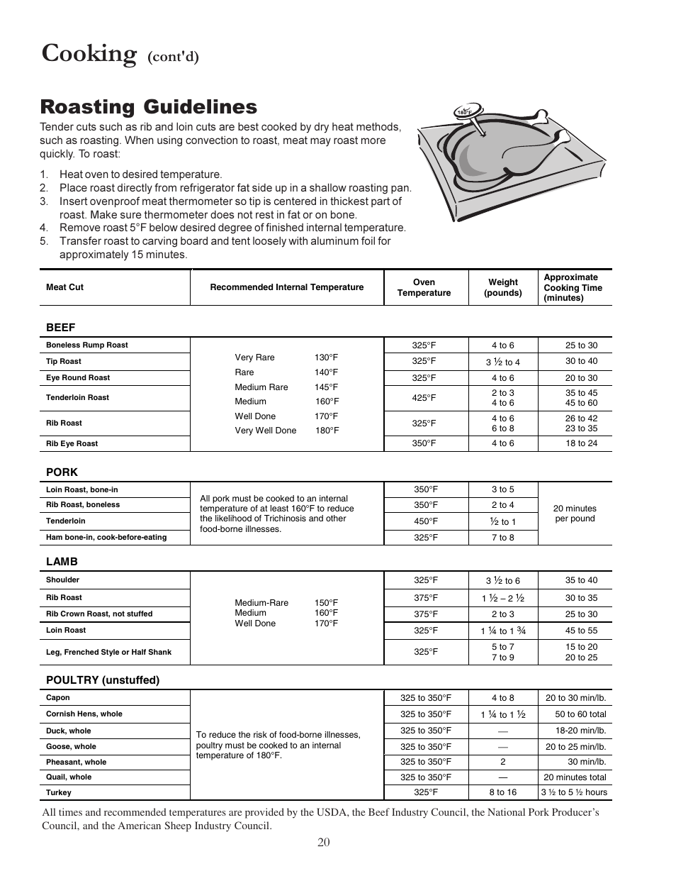 Cooking, Roasting guidelines, Cont'd) | Amana ACS7280A User Manual | Page 20 / 28