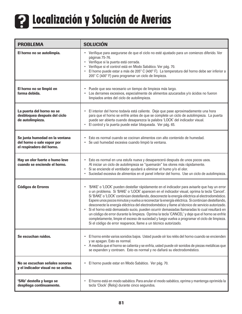 Localización y solución de averías | Amana AGR5835QDW User Manual | Page 82 / 84