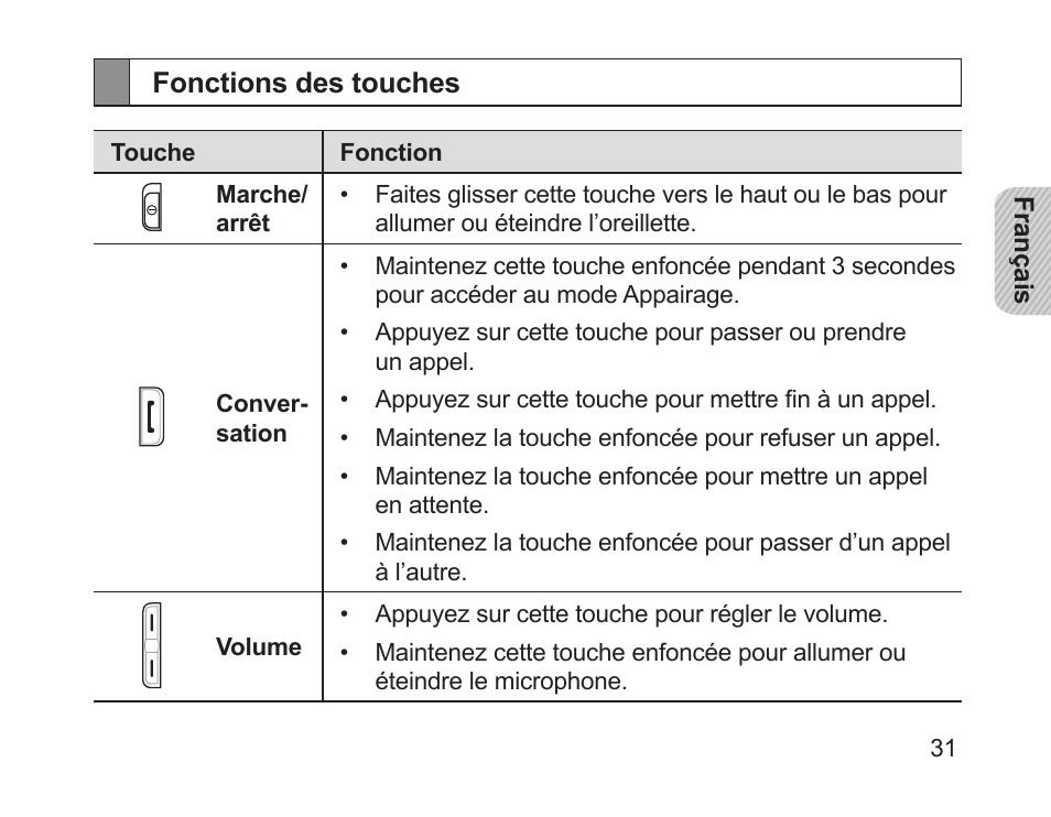 Fonctions des touches | Samsung HM1700 User Manual | Page 33 / 143