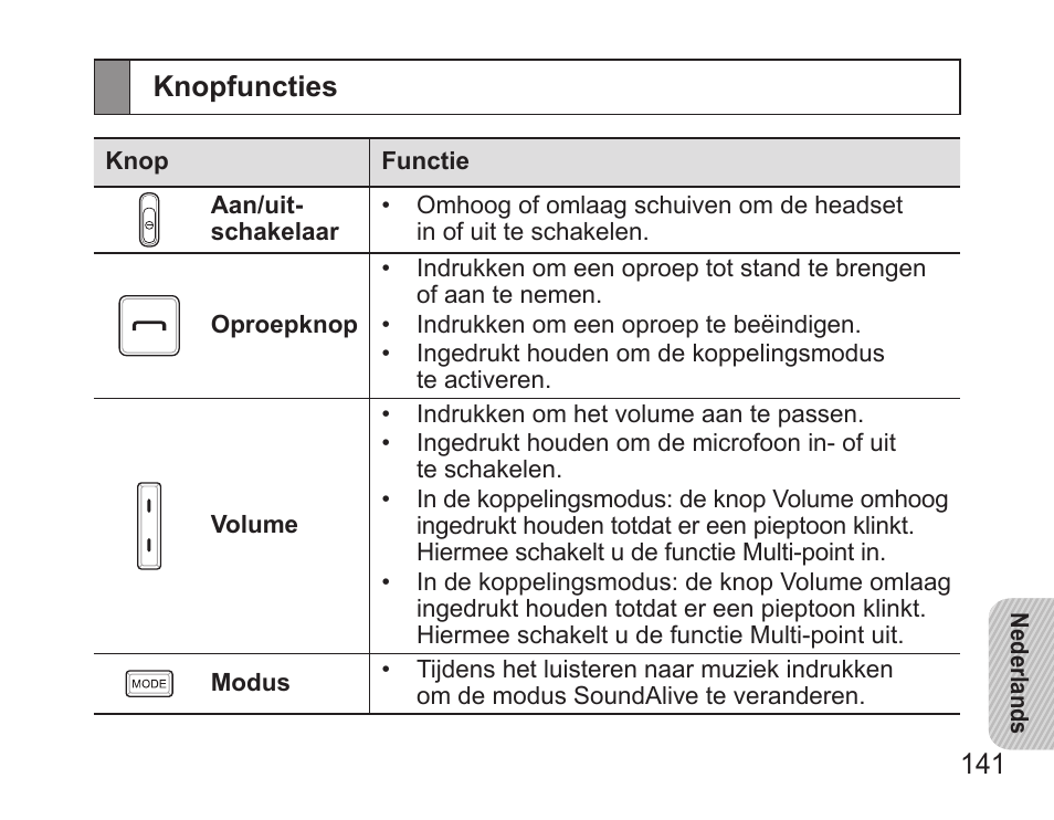 Knopfuncties | Samsung BHS3000 User Manual | Page 143 / 173