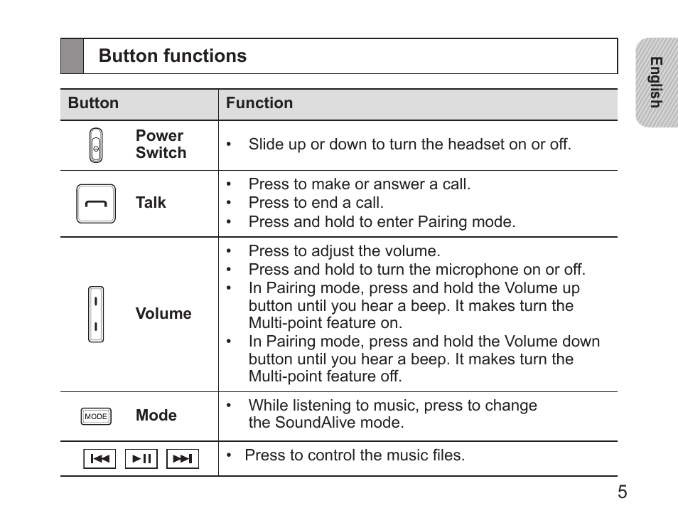 Button functions | Samsung BHS3000 User Manual | Page 7 / 173