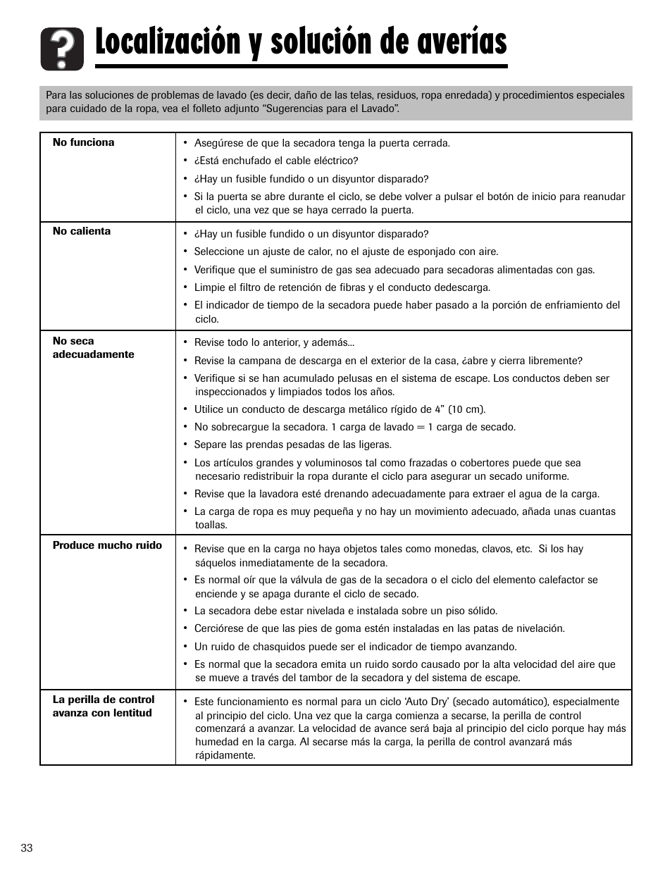 Localización y solución de averías | Amana Clothes Dryer User Manual | Page 34 / 36
