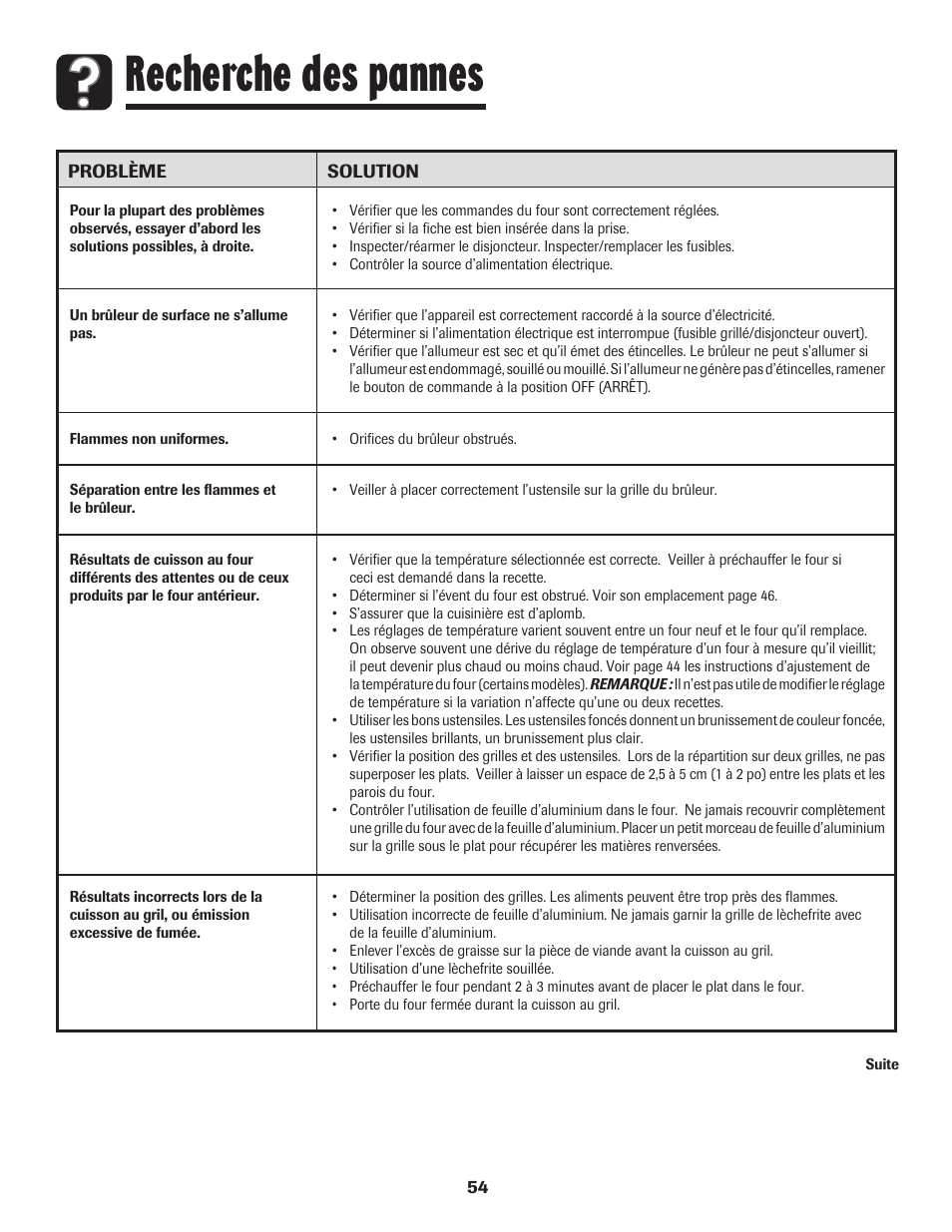 Recherche des pannes | Amana pmn User Manual | Page 55 / 88