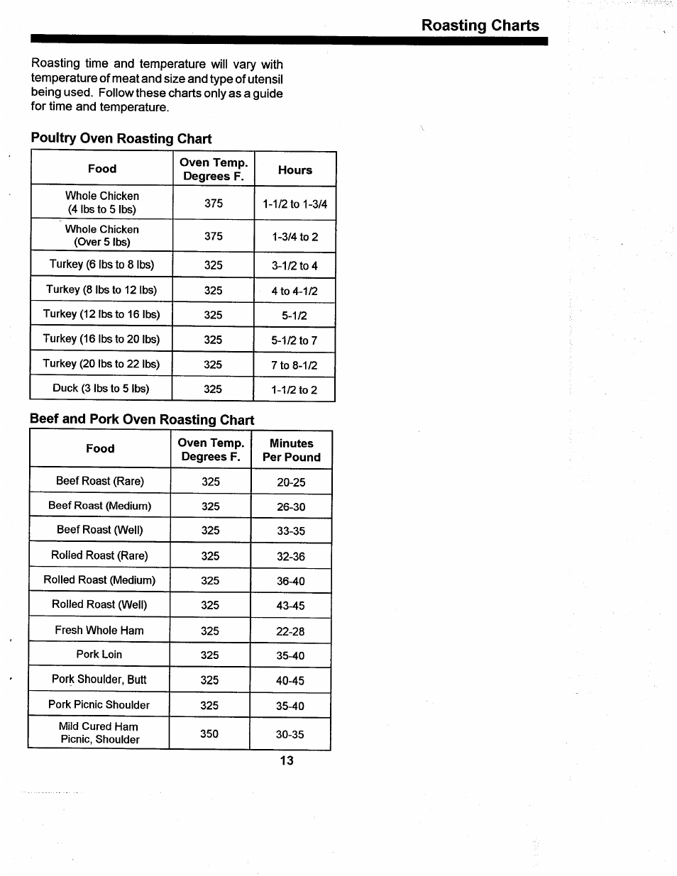 Poultry oven roasting chart, Beef and pork oven roasting chart, Roasting charts | Amana ARR624 User Manual | Page 13 / 18