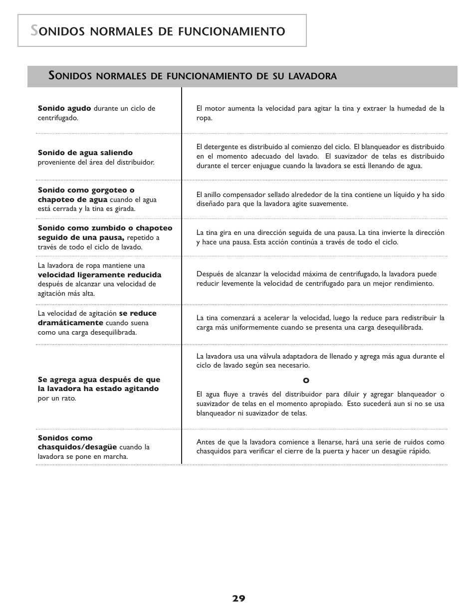 Onidos normales de funcionamiento | Amana NAH6800 User Manual | Page 30 / 32