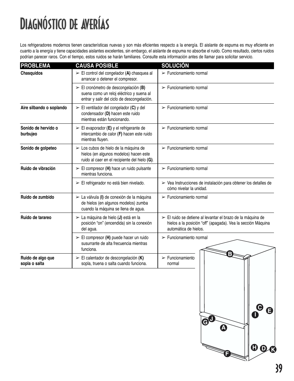 Diagnóstico de averías | Amana Bottom-Freezer Refrigerator User Manual | Page 39 / 72