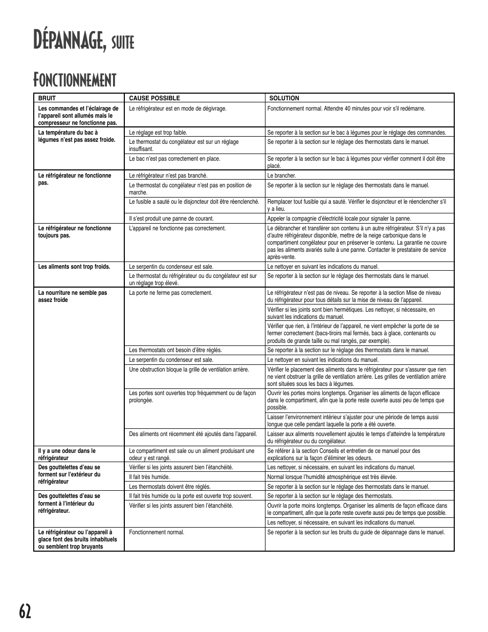 Dépannage, Suite fonctionnement | Amana Bottom-Freezer Refrigerator User Manual | Page 62 / 72