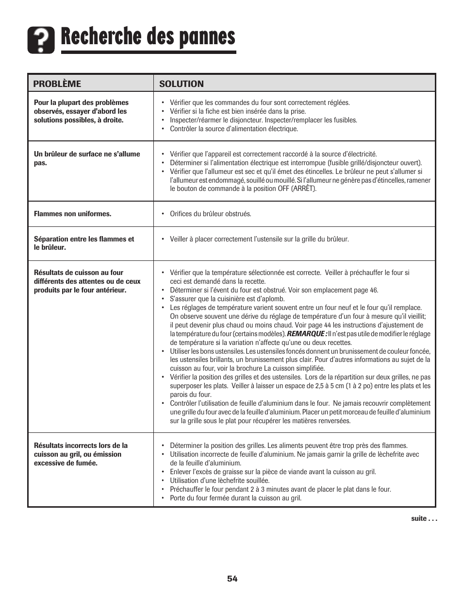 Recherche des pannes | Amana 8113P515-60 User Manual | Page 55 / 88