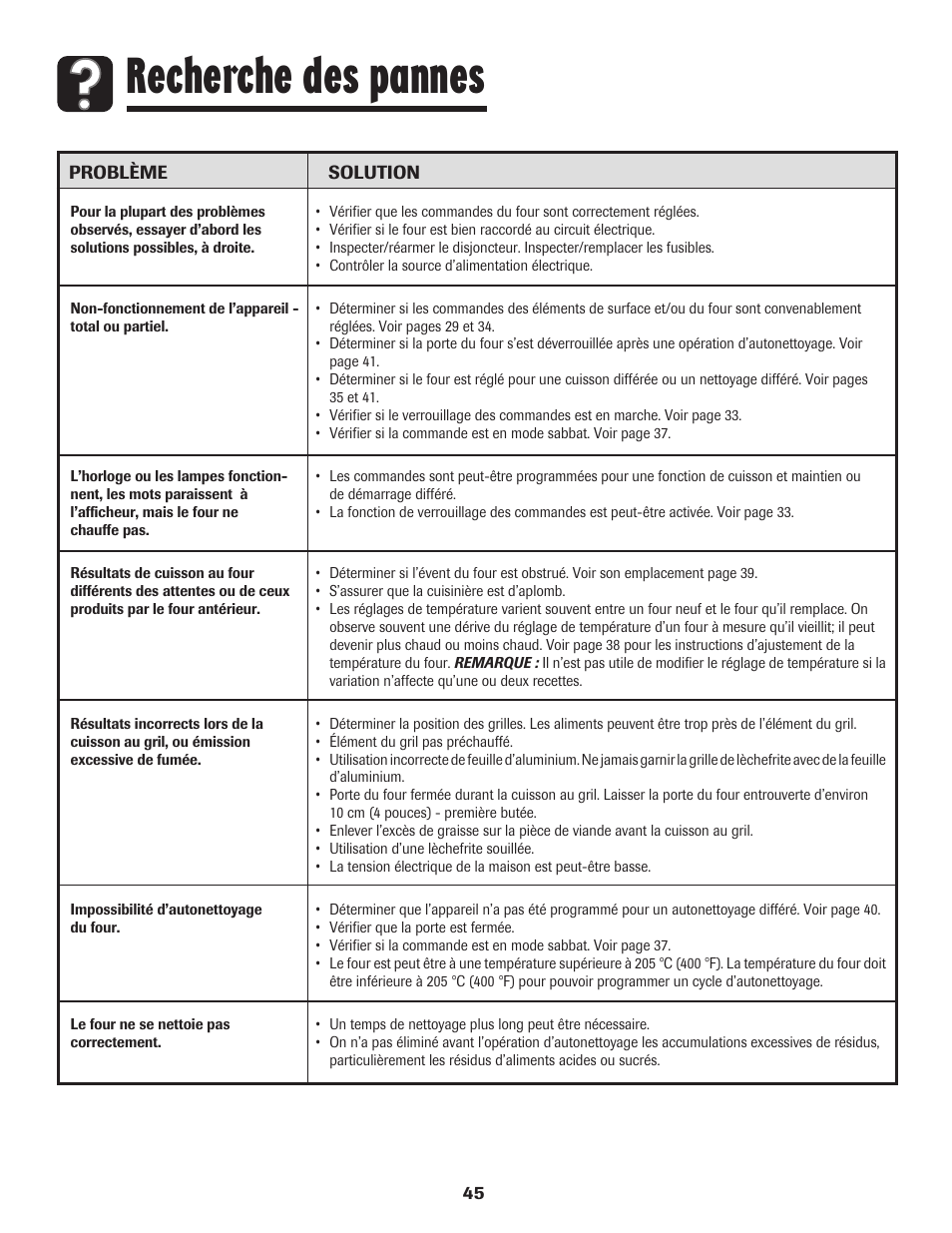 Recherche des pannes | Amana EASY TOUCH CONTROL 500 User Manual | Page 46 / 72