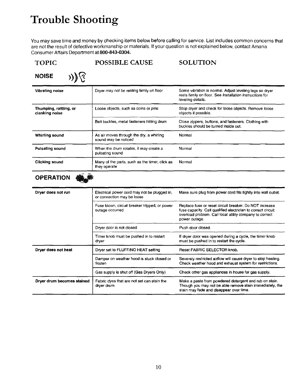 Trouble shooting, Noise, Topic | Possible cause solution, Operation 4 i | Amana 40086001 User Manual | Page 10 / 12