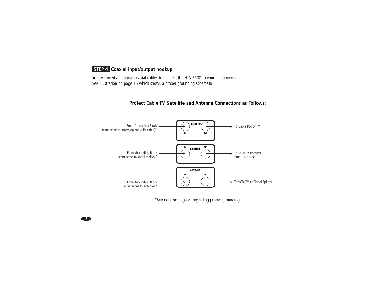 Step 4 coaxial input/output hookup | Monster Power Reference PowerCenter HTS 3600 User Manual | Page 17 / 48