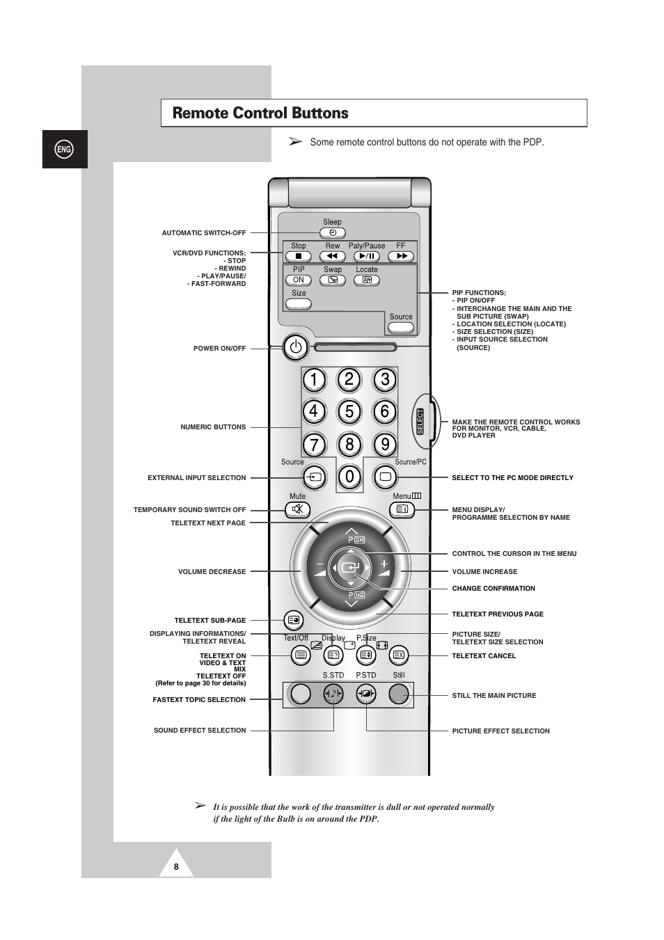 Remote control buttons | Samsung PS-50P2HT User Manual | Page 8 / 337