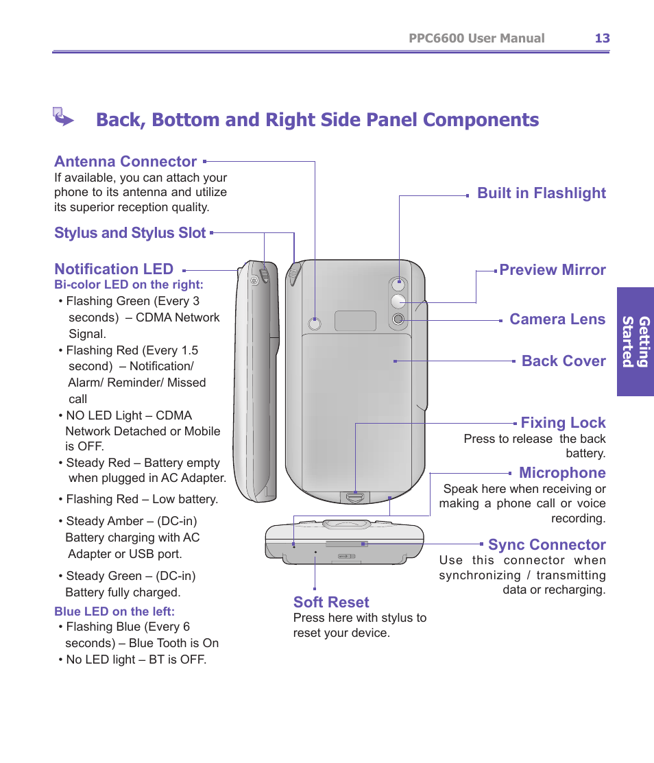 Back, bottom and right side panel components, Microphone, Sync connector | Antenna connector, Stylus and stylus slot notification led, Soft reset | Audiovox PPC-6600 User Manual | Page 14 / 167